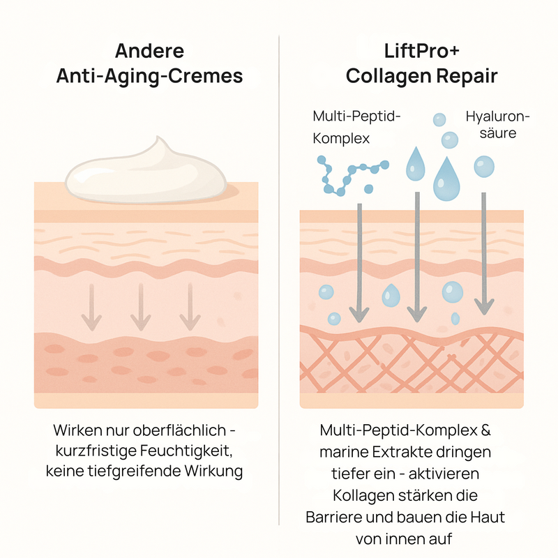 Warum LiftPro+ mehr kann als jede gewöhnliche Anti-Aging-Creme